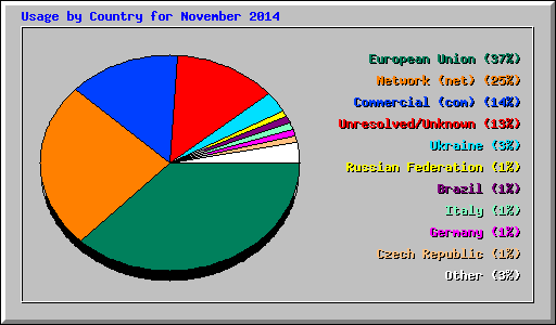 Usage by Country for November 2014