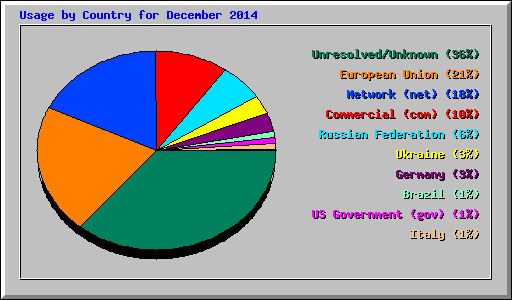Usage by Country for December 2014