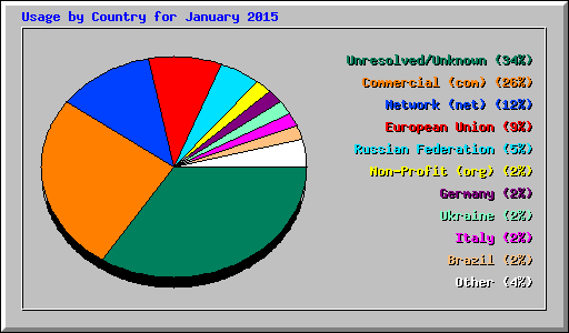 Usage by Country for January 2015