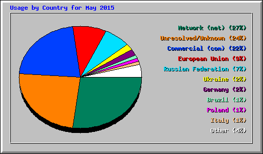 Usage by Country for May 2015