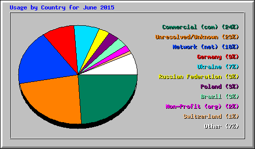Usage by Country for June 2015