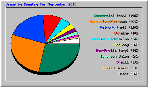 Usage by Country for September 2015
