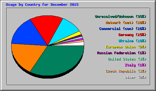 Usage by Country for December 2015