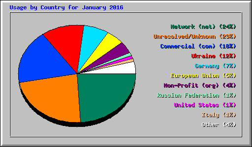 Usage by Country for January 2016