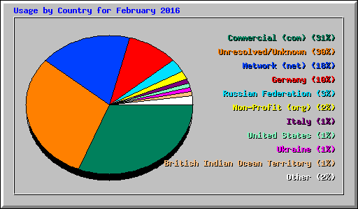 Usage by Country for February 2016