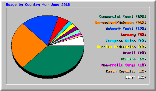 Usage by Country for June 2016