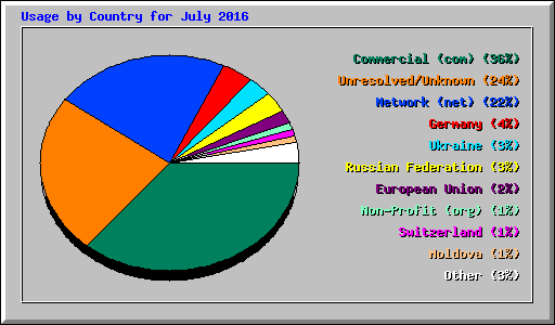 Usage by Country for July 2016