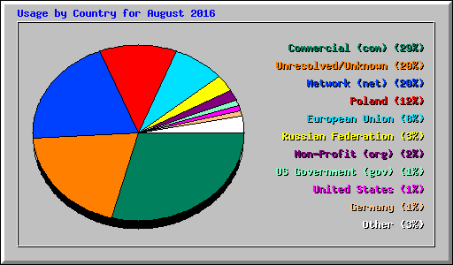 Usage by Country for August 2016