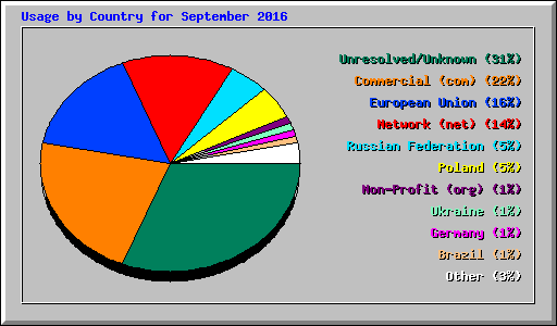 Usage by Country for September 2016