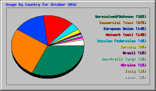 Usage by Country for October 2016