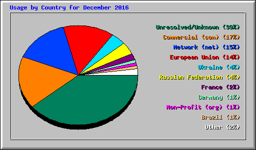 Usage by Country for December 2016