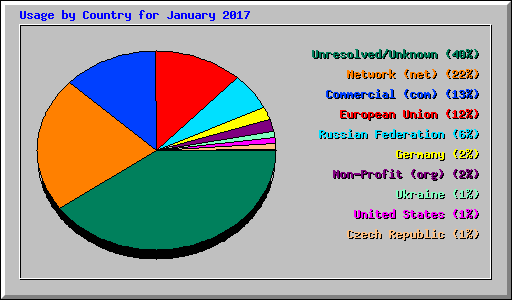 Usage by Country for January 2017