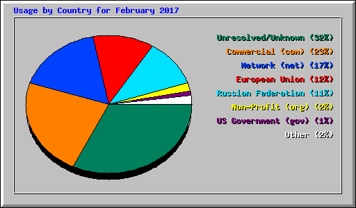 Usage by Country for February 2017