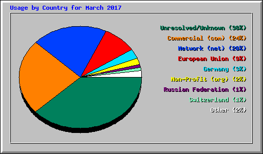 Usage by Country for March 2017