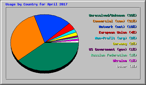 Usage by Country for April 2017