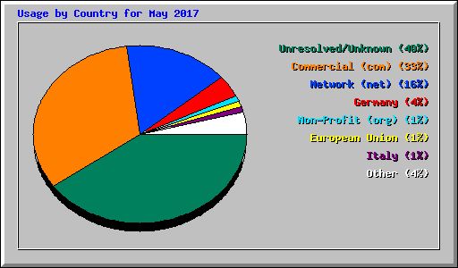 Usage by Country for May 2017