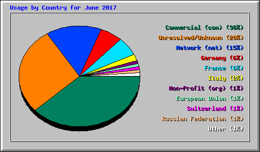 Usage by Country for June 2017