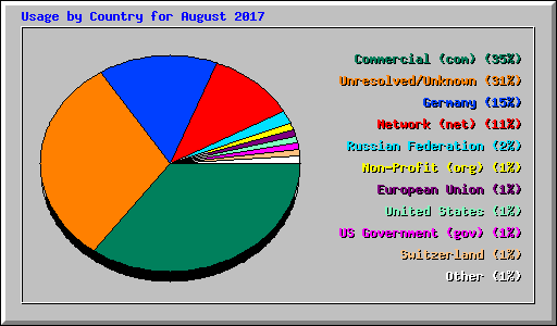 Usage by Country for August 2017