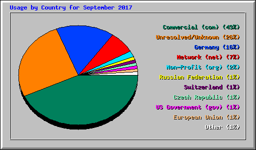 Usage by Country for September 2017
