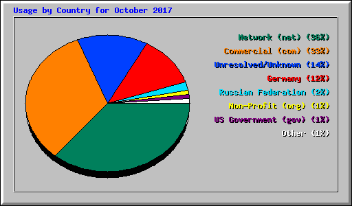 Usage by Country for October 2017