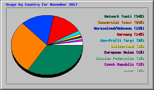 Usage by Country for November 2017