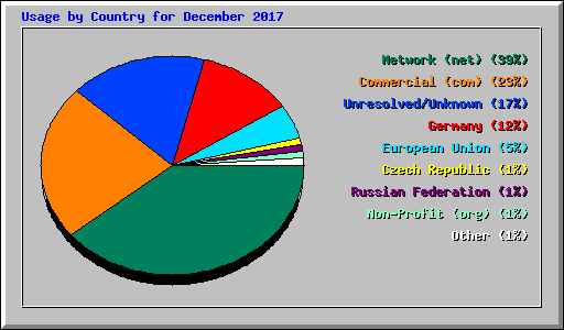 Usage by Country for December 2017