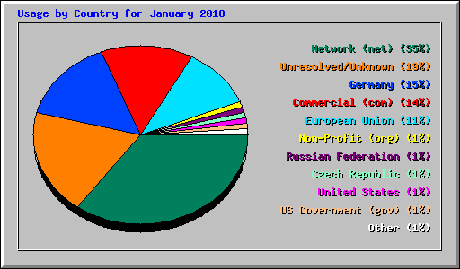 Usage by Country for January 2018