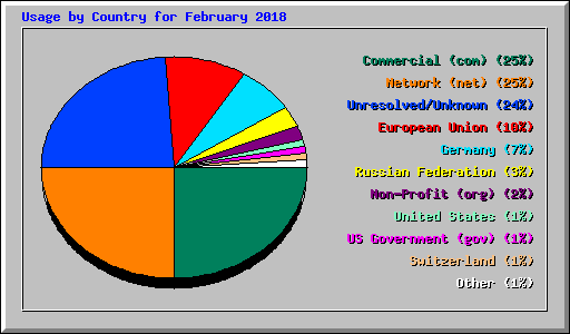 Usage by Country for February 2018
