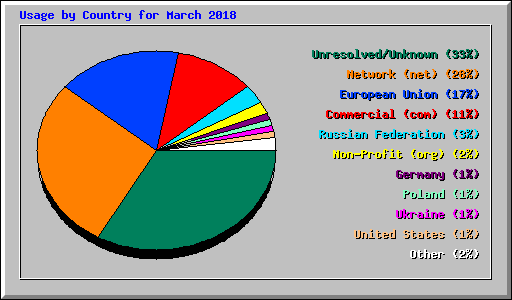 Usage by Country for March 2018