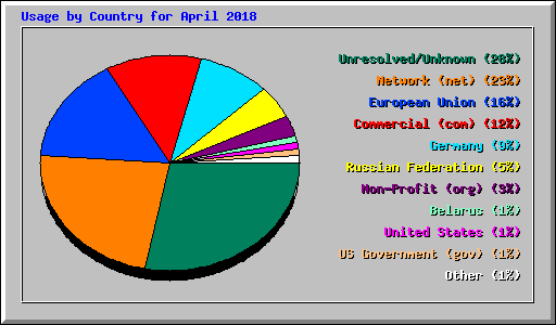 Usage by Country for April 2018
