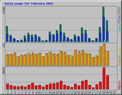 Daily usage for February 2012