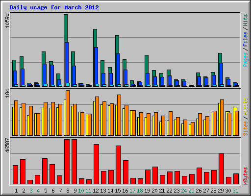 Daily usage for March 2012