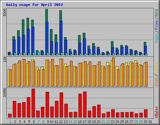 Daily usage for April 2012