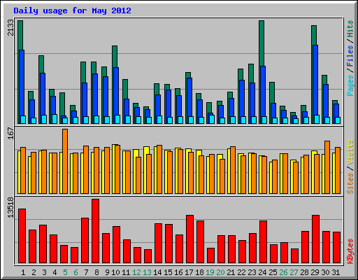 Daily usage for May 2012