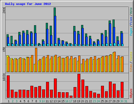 Daily usage for June 2012