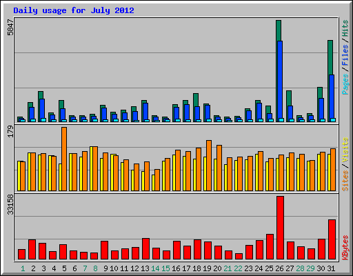 Daily usage for July 2012