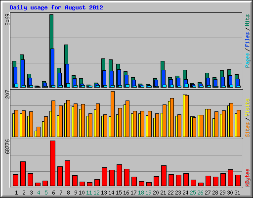 Daily usage for August 2012