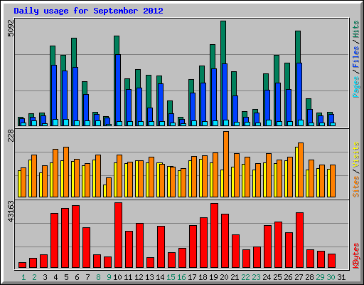 Daily usage for September 2012