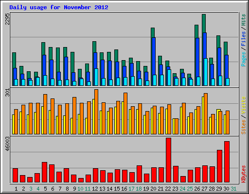 Daily usage for November 2012