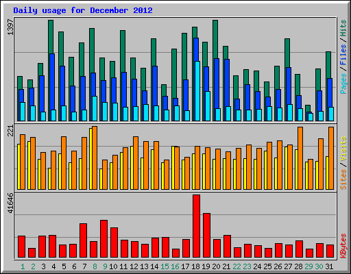 Daily usage for December 2012