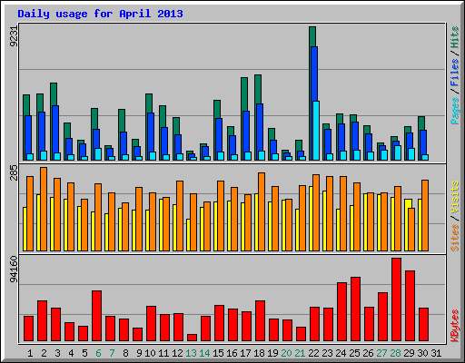 Daily usage for April 2013