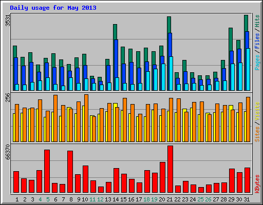 Daily usage for May 2013