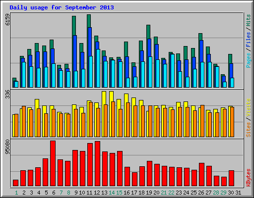 Daily usage for September 2013