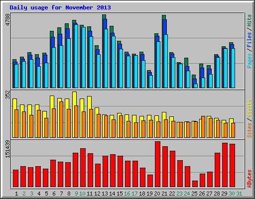 Daily usage for November 2013