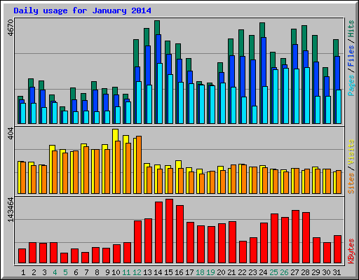 Daily usage for January 2014