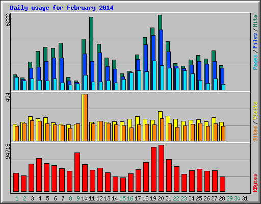 Daily usage for February 2014