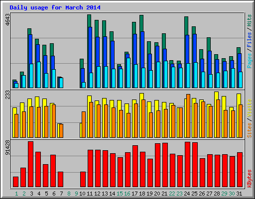 Daily usage for March 2014