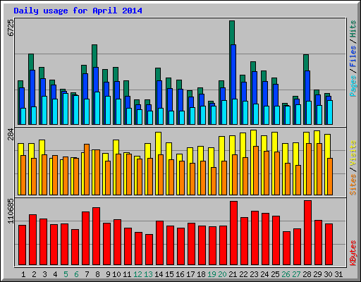 Daily usage for April 2014