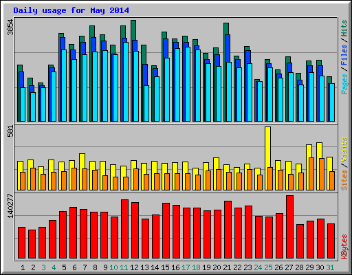 Daily usage for May 2014