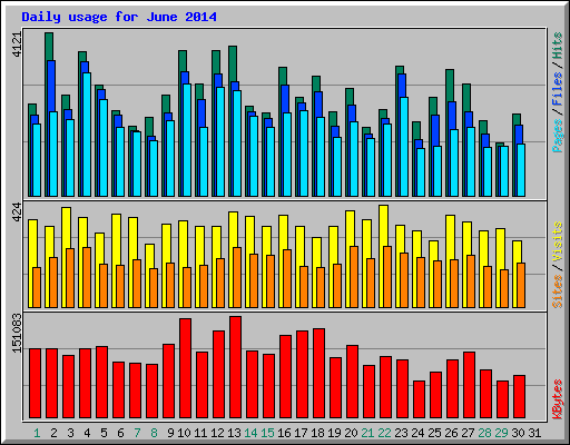 Daily usage for June 2014